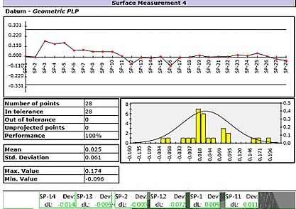 Surface Measurement Report
