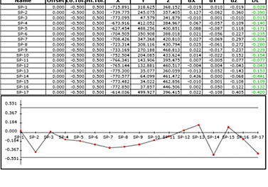 Measurement Data Table